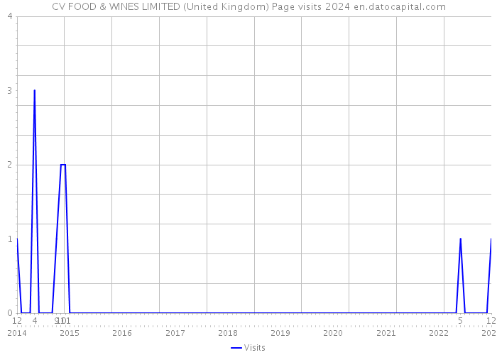 CV FOOD & WINES LIMITED (United Kingdom) Page visits 2024 