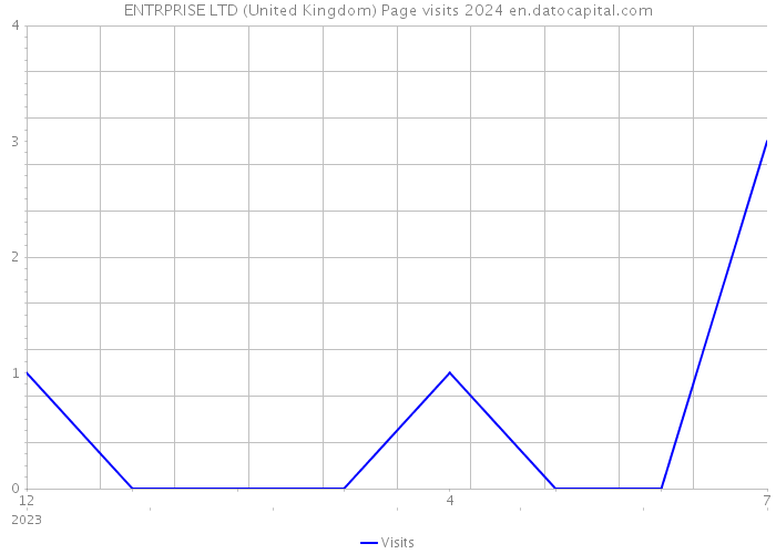 ENTRPRISE LTD (United Kingdom) Page visits 2024 