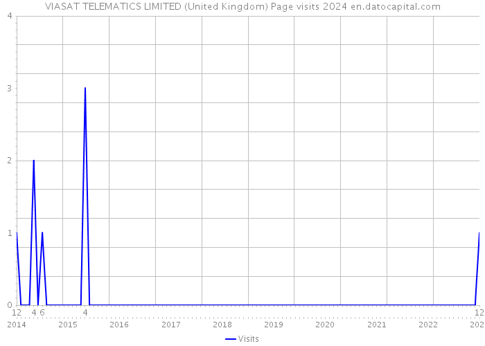 VIASAT TELEMATICS LIMITED (United Kingdom) Page visits 2024 