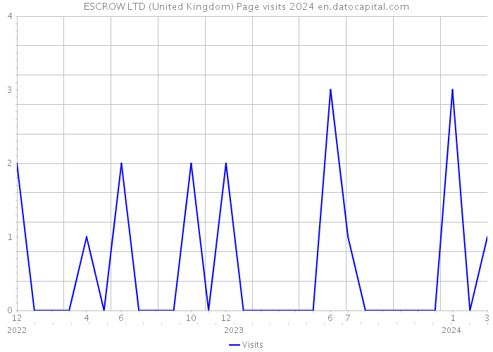 ESCROW LTD (United Kingdom) Page visits 2024 