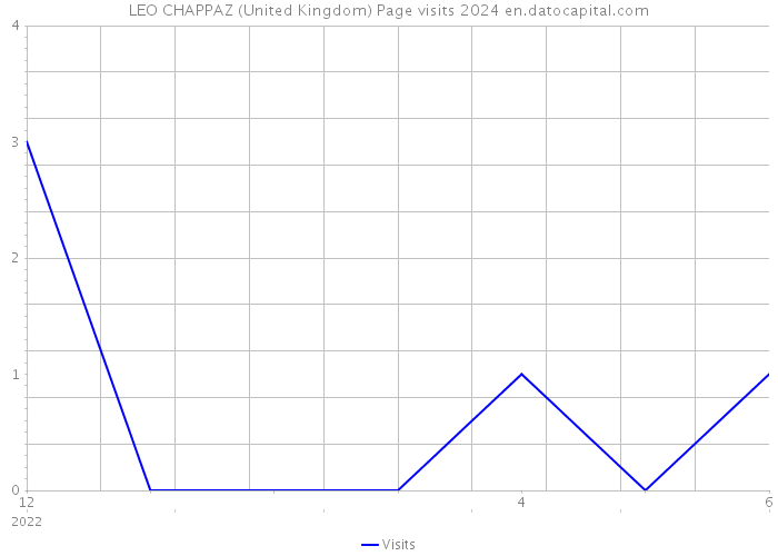 LEO CHAPPAZ (United Kingdom) Page visits 2024 