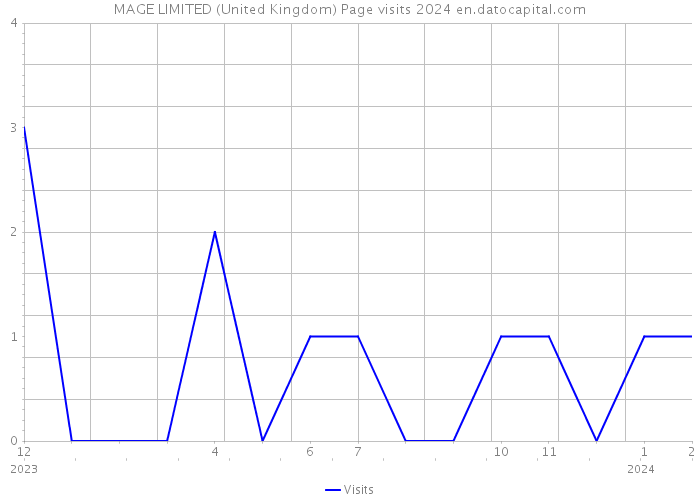 MAGE LIMITED (United Kingdom) Page visits 2024 