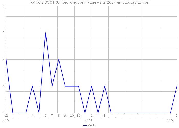 FRANCIS BOOT (United Kingdom) Page visits 2024 