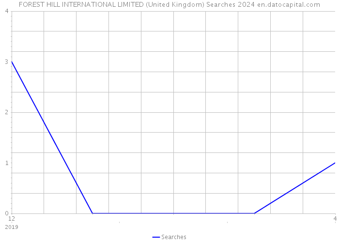 FOREST HILL INTERNATIONAL LIMITED (United Kingdom) Searches 2024 