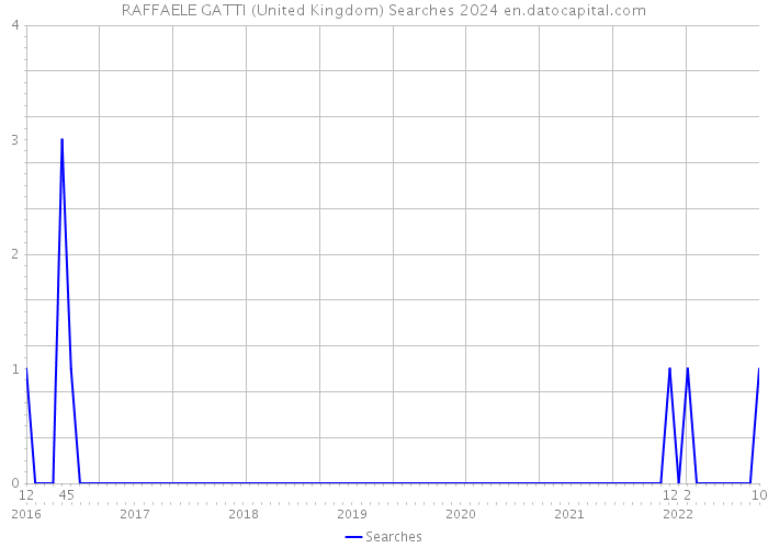 RAFFAELE GATTI (United Kingdom) Searches 2024 