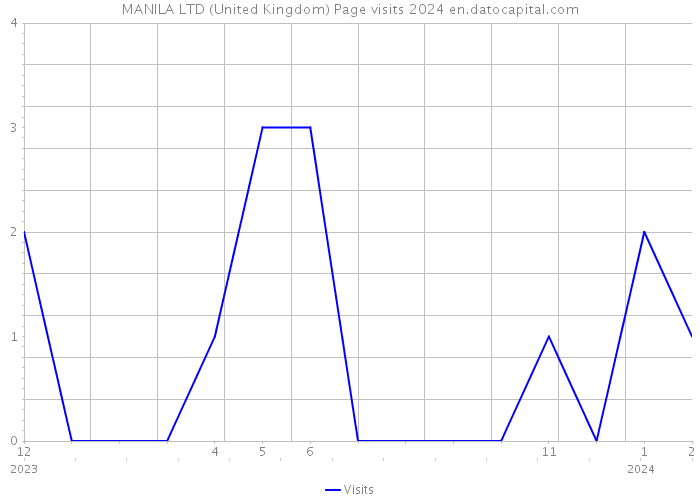 MANILA LTD (United Kingdom) Page visits 2024 