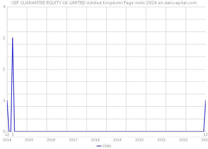 GEF GUARANTEE EQUITY UK LIMITED (United Kingdom) Page visits 2024 