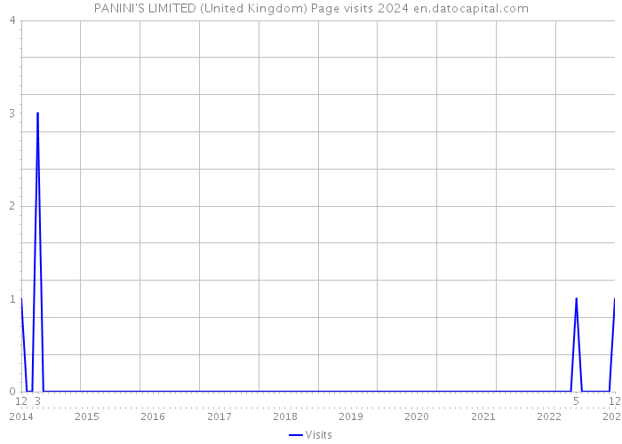 PANINI'S LIMITED (United Kingdom) Page visits 2024 