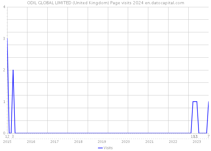 ODIL GLOBAL LIMITED (United Kingdom) Page visits 2024 