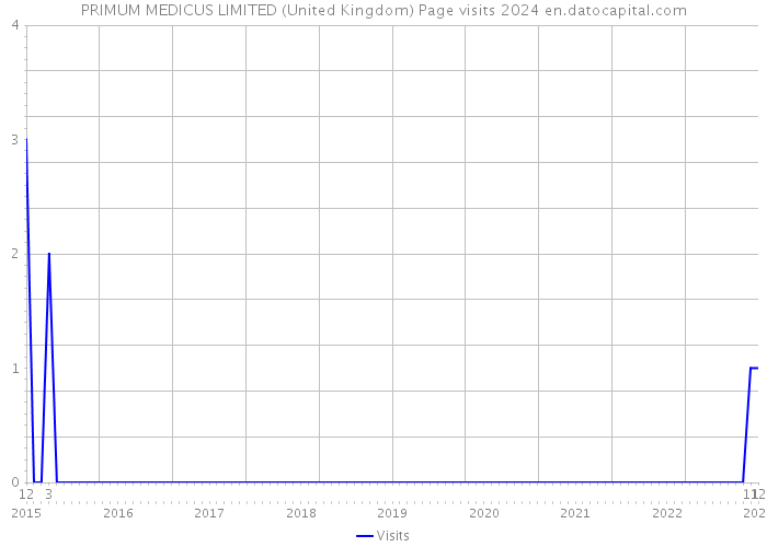 PRIMUM MEDICUS LIMITED (United Kingdom) Page visits 2024 