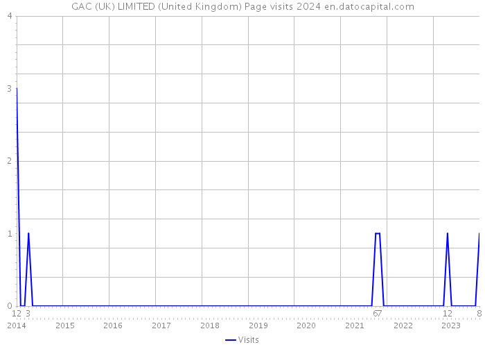 GAC (UK) LIMITED (United Kingdom) Page visits 2024 