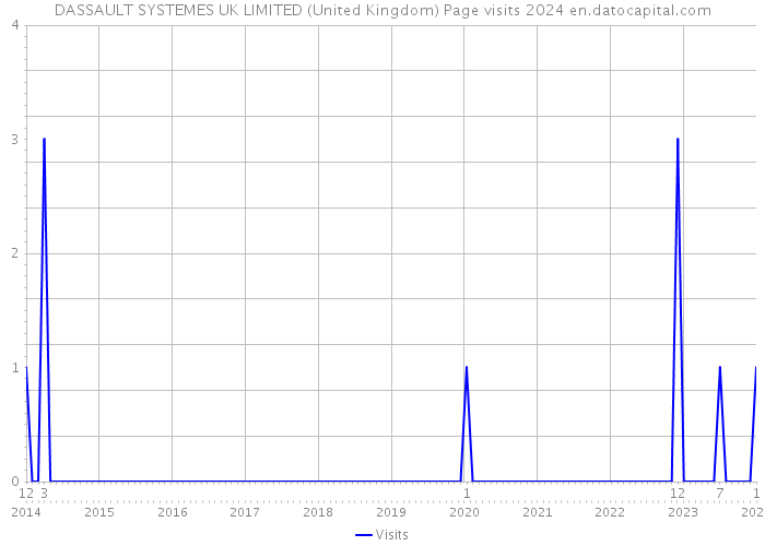 DASSAULT SYSTEMES UK LIMITED (United Kingdom) Page visits 2024 