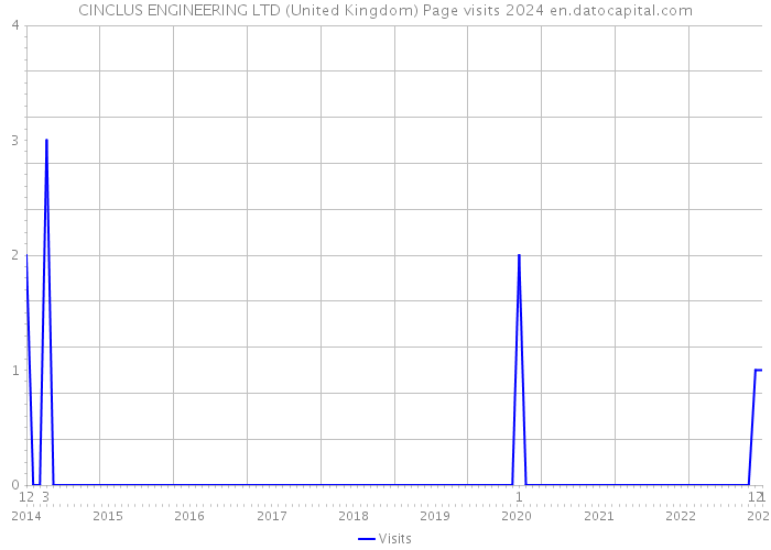 CINCLUS ENGINEERING LTD (United Kingdom) Page visits 2024 