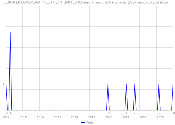 EUROFER EUROPEAN INVESTMENT LIMITED (United Kingdom) Page visits 2024 