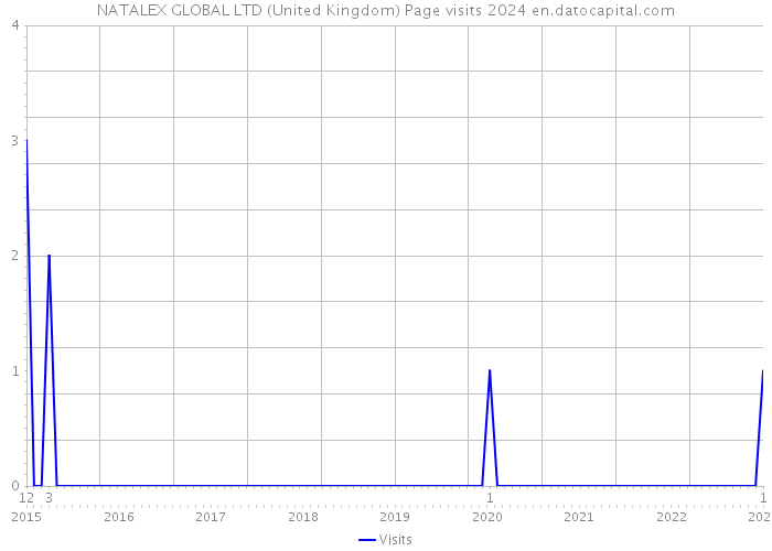 NATALEX GLOBAL LTD (United Kingdom) Page visits 2024 