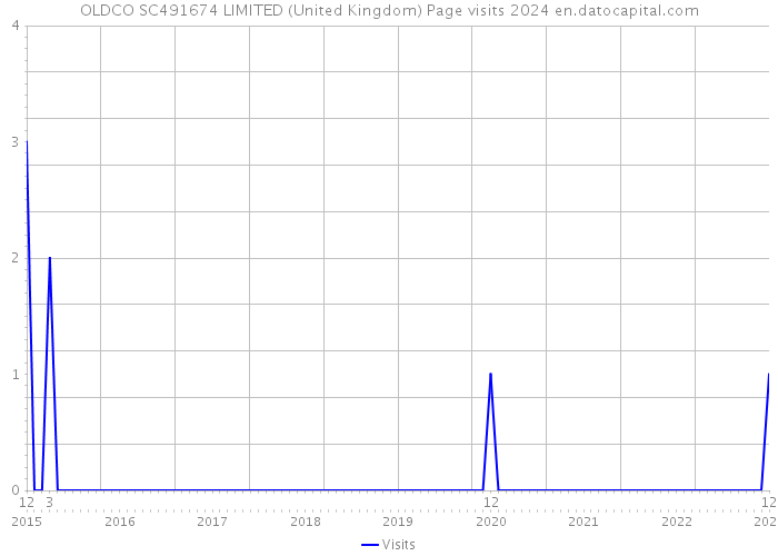 OLDCO SC491674 LIMITED (United Kingdom) Page visits 2024 