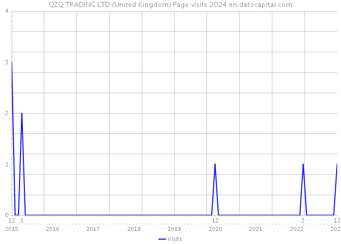 QZQ TRADING LTD (United Kingdom) Page visits 2024 