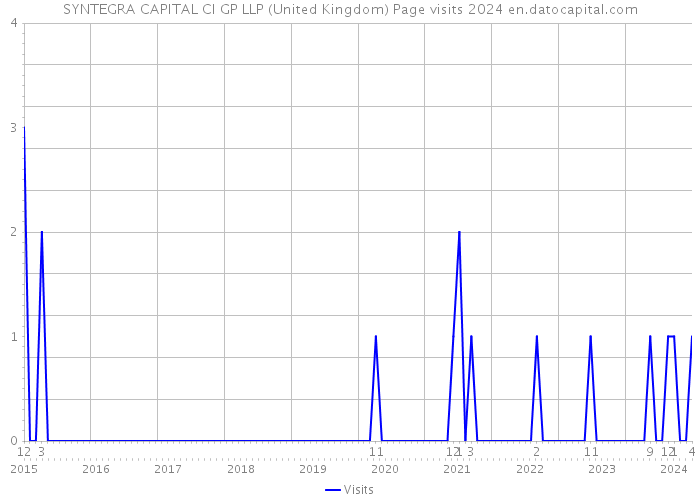 SYNTEGRA CAPITAL CI GP LLP (United Kingdom) Page visits 2024 