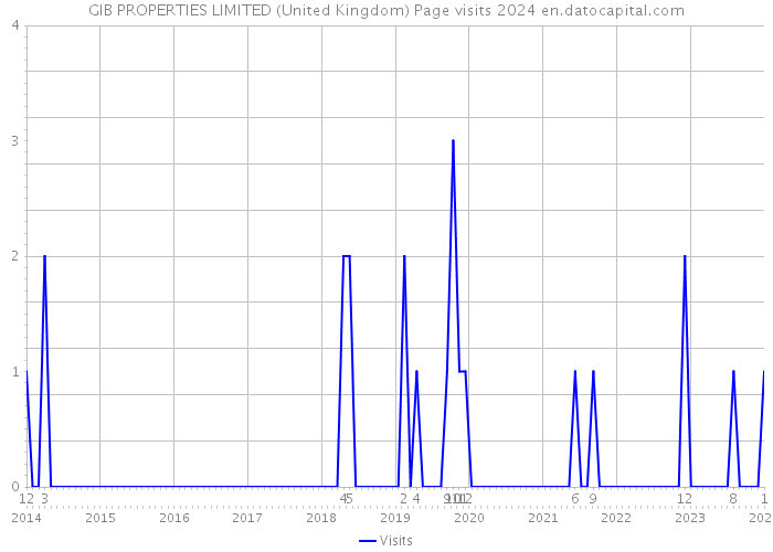 GIB PROPERTIES LIMITED (United Kingdom) Page visits 2024 