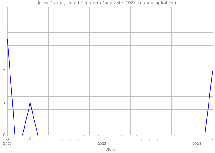 Jailys Goron (United Kingdom) Page visits 2024 