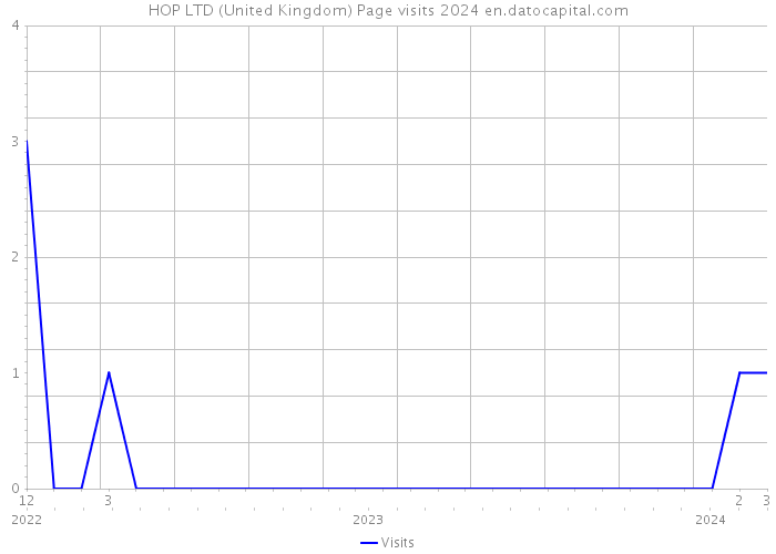 HOP LTD (United Kingdom) Page visits 2024 