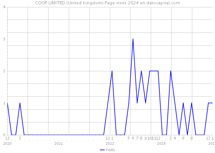 COOP LIMITED (United Kingdom) Page visits 2024 