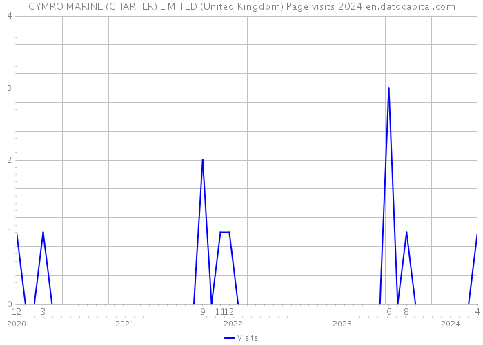 CYMRO MARINE (CHARTER) LIMITED (United Kingdom) Page visits 2024 