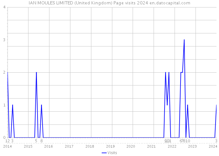 IAN MOULES LIMITED (United Kingdom) Page visits 2024 