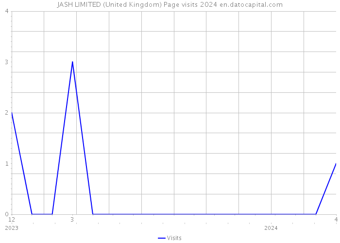 JASH LIMITED (United Kingdom) Page visits 2024 