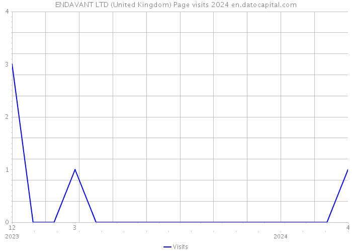 ENDAVANT LTD (United Kingdom) Page visits 2024 
