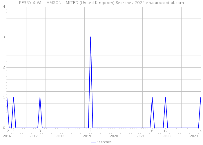 PERRY & WILLIAMSON LIMITED (United Kingdom) Searches 2024 