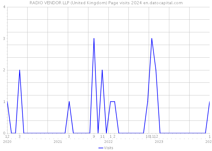RADIO VENDOR LLP (United Kingdom) Page visits 2024 