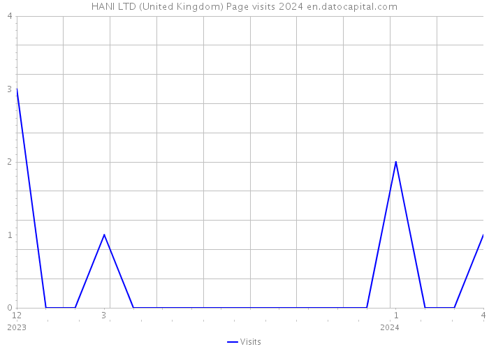 HANI LTD (United Kingdom) Page visits 2024 