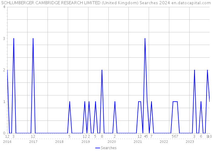SCHLUMBERGER CAMBRIDGE RESEARCH LIMITED (United Kingdom) Searches 2024 