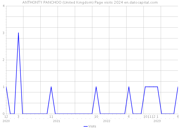ANTHONTY PANCHOO (United Kingdom) Page visits 2024 