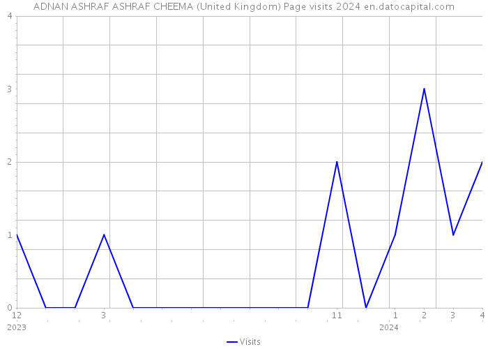 ADNAN ASHRAF ASHRAF CHEEMA (United Kingdom) Page visits 2024 