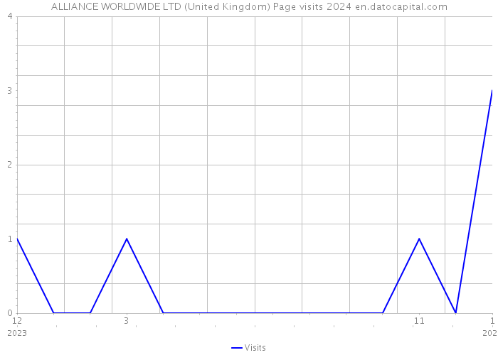 ALLIANCE WORLDWIDE LTD (United Kingdom) Page visits 2024 
