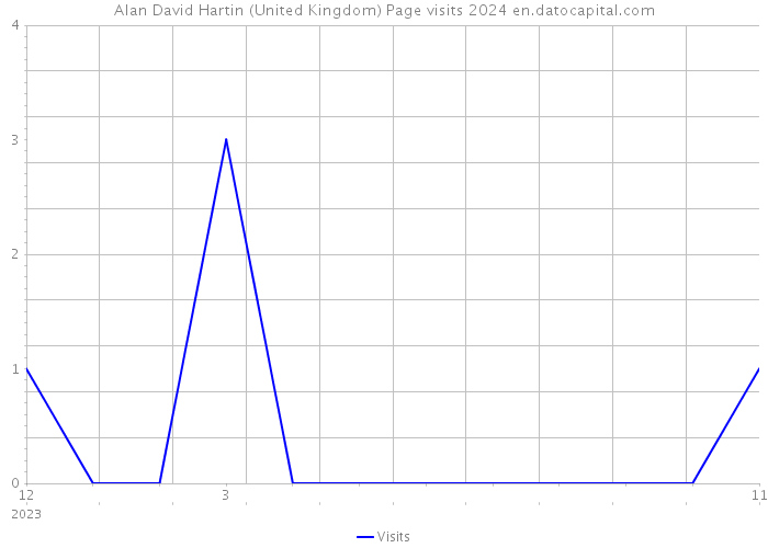 Alan David Hartin (United Kingdom) Page visits 2024 
