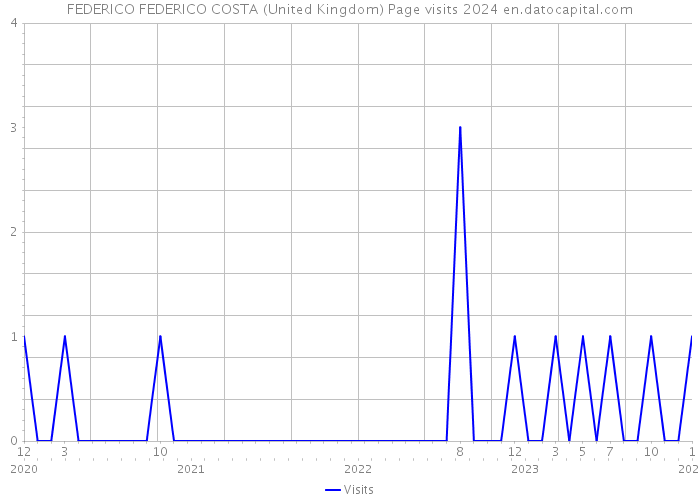 FEDERICO FEDERICO COSTA (United Kingdom) Page visits 2024 