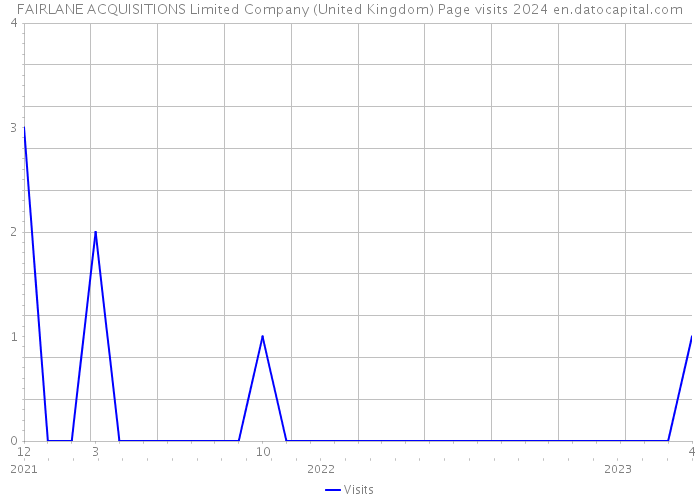 FAIRLANE ACQUISITIONS Limited Company (United Kingdom) Page visits 2024 