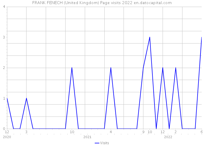 FRANK FENECH (United Kingdom) Page visits 2022 