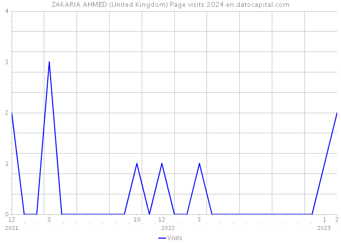 ZAKARIA AHMED (United Kingdom) Page visits 2024 