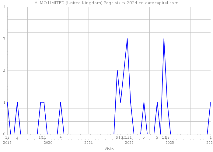 ALMO LIMITED (United Kingdom) Page visits 2024 