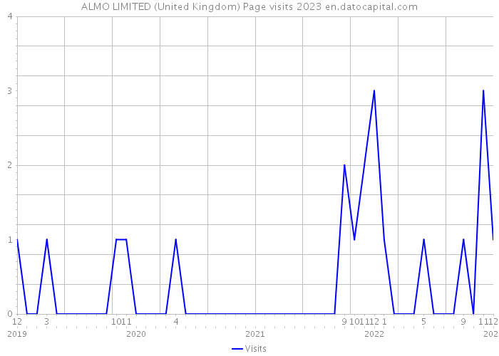 ALMO LIMITED (United Kingdom) Page visits 2023 