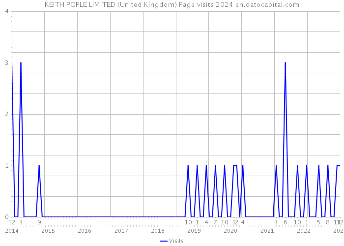 KEITH POPLE LIMITED (United Kingdom) Page visits 2024 