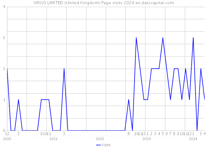 VIRGO LIMITED (United Kingdom) Page visits 2024 