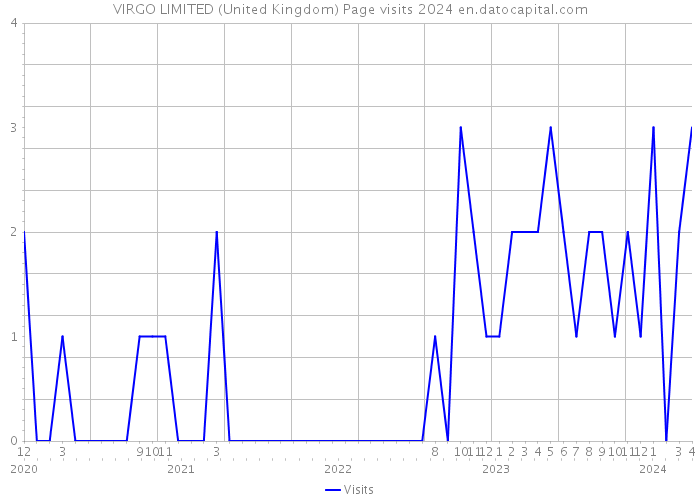 VIRGO LIMITED (United Kingdom) Page visits 2024 