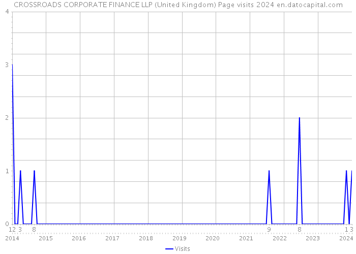 CROSSROADS CORPORATE FINANCE LLP (United Kingdom) Page visits 2024 