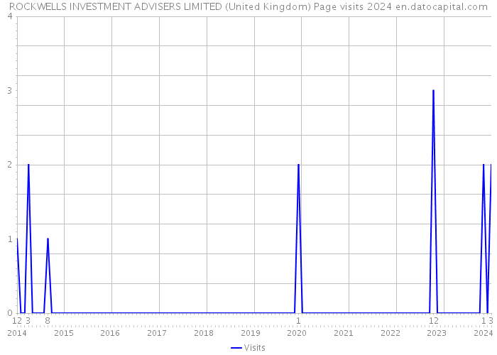 ROCKWELLS INVESTMENT ADVISERS LIMITED (United Kingdom) Page visits 2024 