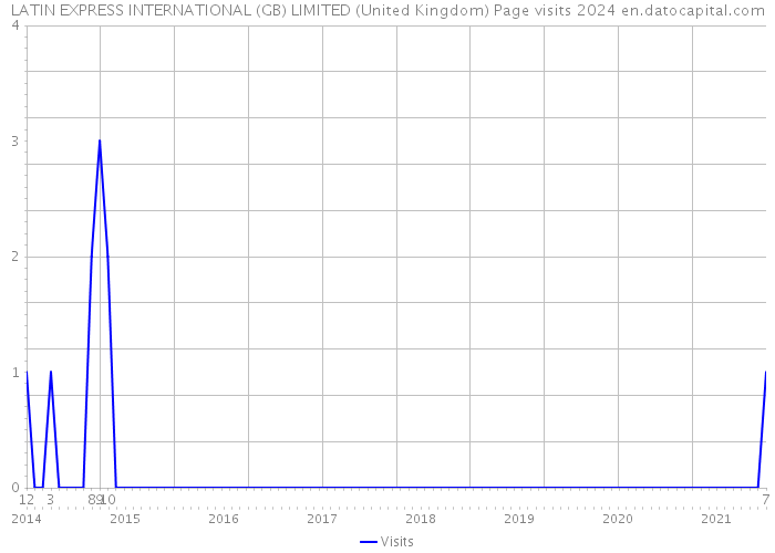 LATIN EXPRESS INTERNATIONAL (GB) LIMITED (United Kingdom) Page visits 2024 